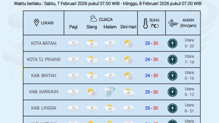 Grafik cuaca Kepri oleh BMKG Hang Nadim Batam, Sabtu (7/2).