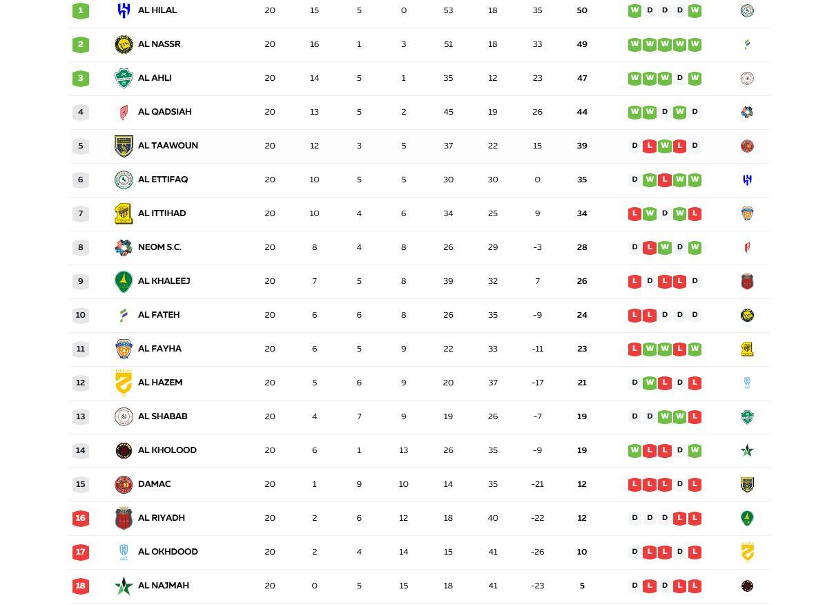 UPDATE KLASEMEN LIGA - Update klasemen Liga Arab Saudi setelah merampungkan semua pertandingan pekan 21, Minggu (8/2) dini hari WIB. Dua rival Al Nassr gagal meraup poin penuh.