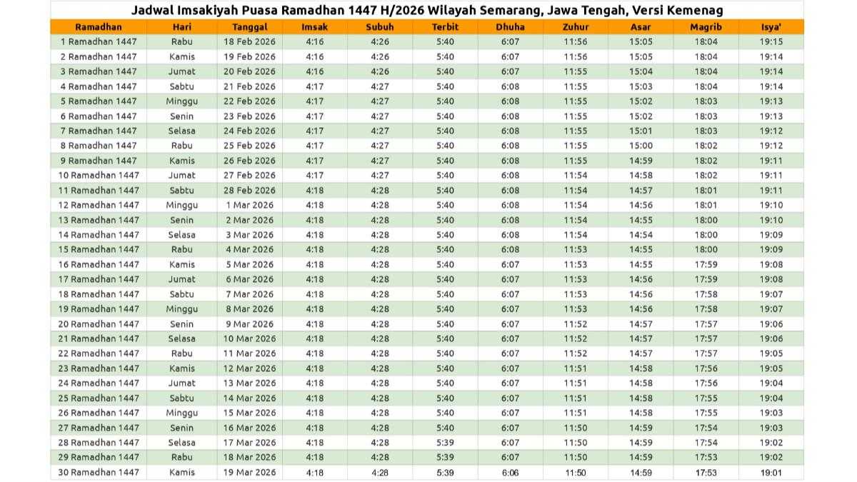 JADWAL IMSAKIYAH SEMARANG - Jadwal imsakiyah 2026 wilayah Kota Semarang, Jawa Tengah, lengkap selama 1 bulan, data dalam foto ini diambil dari laman resmi Kemenag. Awal Puasa Ramadhan 1447 H versi Muhammadiyah jatuh pada 18 Februari 2026, sementara pemerintah akan menetapkan awal Ramadhan setelah menggelar sidang isbat.
