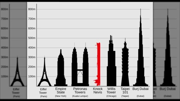 A comparison diagram of the oil tanker Seawise Giant/Knock Nevis to several tall buildings.