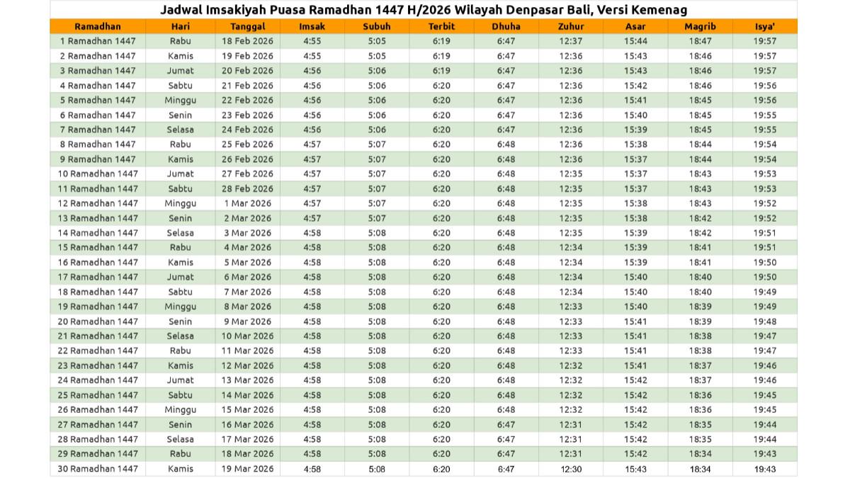 JADWAL IMSAKIYAH DENPASAR - Jadwal imsakiyah 2026 wilayah Denpasar, Bali, lengkap selama 1 bulan, data dalam foto ini diambil dari laman resmi Kemenag. Awal Puasa Ramadhan 1447 H versi Muhammadiyah jatuh pada 18 Februari 2026, sementara pemerintah akan menetapkan setelah menggelar sidang isbat.