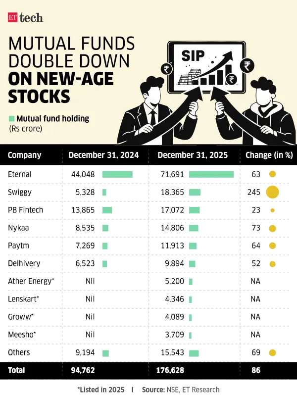 Mutual funds double down on new-age stocks_Feb 2026_Graphic_ETTECH