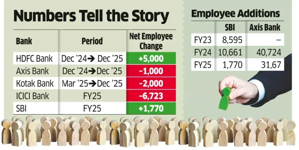 Banks Ease Pace of Hiring as Tech, AI Shoulder More Tasks
