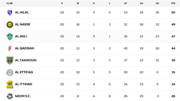 KLASEMEN AL NASSR - Tim Cristiano Ronaldo Al Nassr ajek di posisi dua Klasemen Liga Arab Saudi yang sudah merampungkan seluruh pertandingan pekan 21, Minggu (8/2) dini hari WIB.