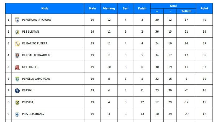 KLASEMEN LIGA 2 - Persaingan ketat terjadi di Klasemen Liga 2 2025/2026 Grup 2 di mana PSS Sleman dan Persipura Jayapura tersekat satu poin setelah merampungkan pertandingan pekan 19 dengan kemenangan, Minggu (15/2).