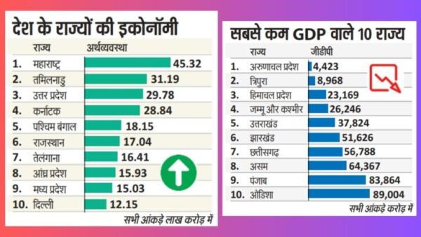 Top 10 Richest States in India