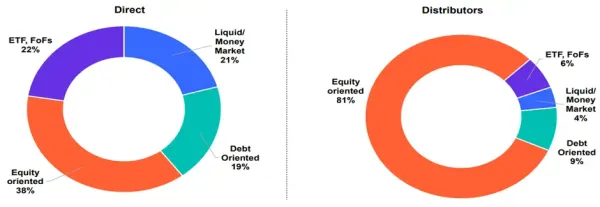 Direct / Distributors chart