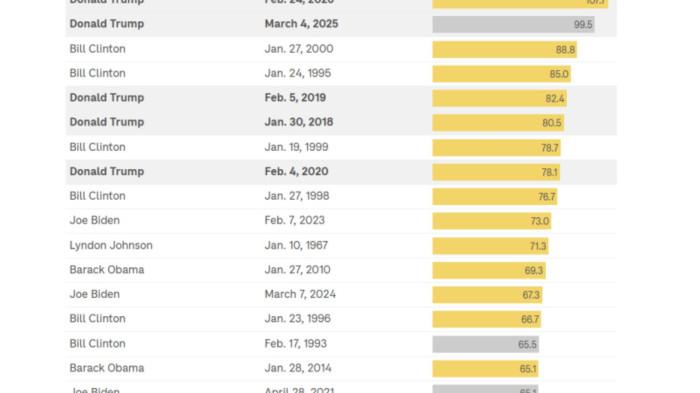 Durasi Pidato Presiden AS