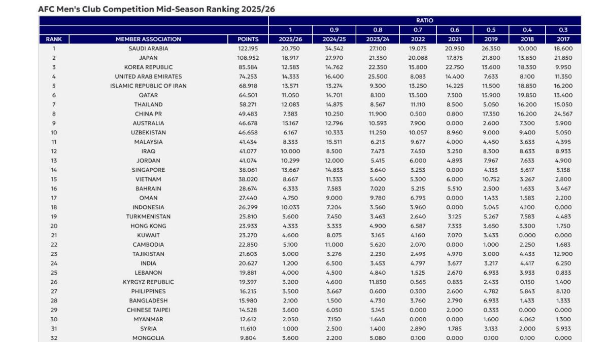 RANKING LIGA INDONESIA DI ASIA - Tangkap layar update ranking Liga di Asia, Indonesia naik ke urutan 18 dari sebelumnya 25, Jumat (27/2/2026).