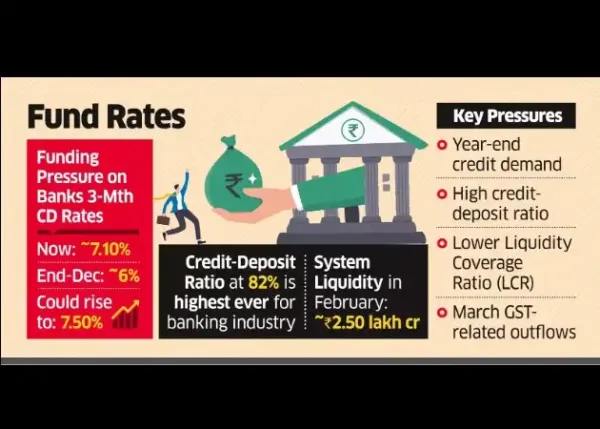 Banks may Have to Pay More on CDs, Bulk Deposits in March