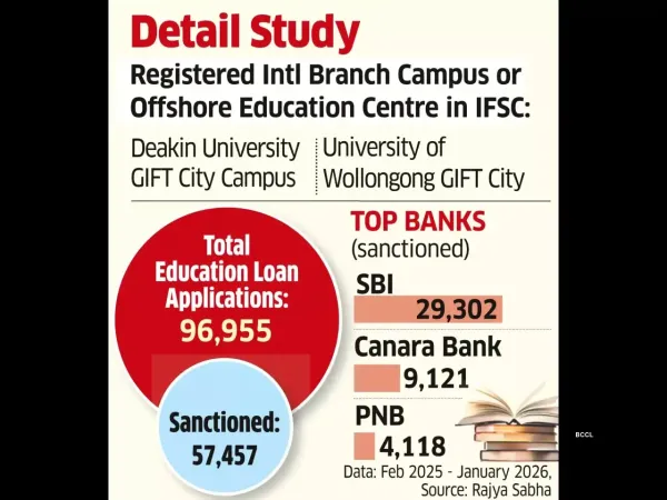 Banks Seek Clarity on Study Loans for GIFT City Campus