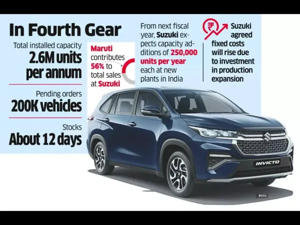 Maruti Suzuki to Rev Up its Capacity Next Fiscal to Meet Surge in Demand Maruti Suzuki to Rev Up its Capacity Next Fiscal to Meet Surge in Demand