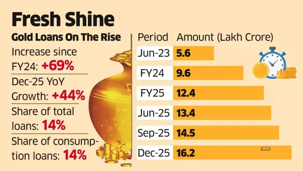As Safe-Haven Gold Surges Again, Loan Demand To Also Shoot Up