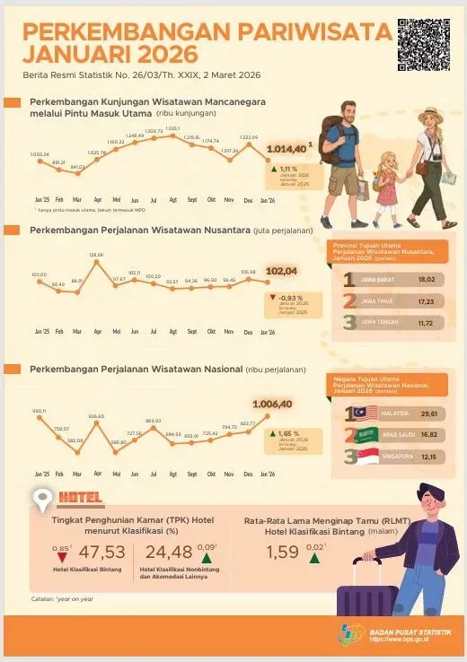 Data wisman Januari 2026 Jumlah wisatawan mancanegara (wisman) Januari 2026