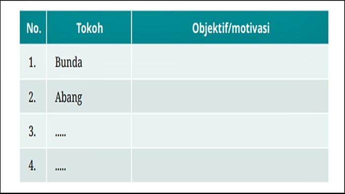 TABEL SOAL - Tangkap layar tabel soal Bahasa Indonesia Kelas 11 halaman 130. Buku  Cerdas Cergas Berbahasa dan Bersastra Indonesia untuk SMA/MA/SMK/MAK Kelas XI (Edisi Revisi) ditulis K. Waskitaningtyas, Heny Marwati. (KemendikbudRistek 2024).