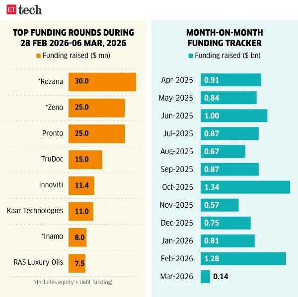 Top funding rounds