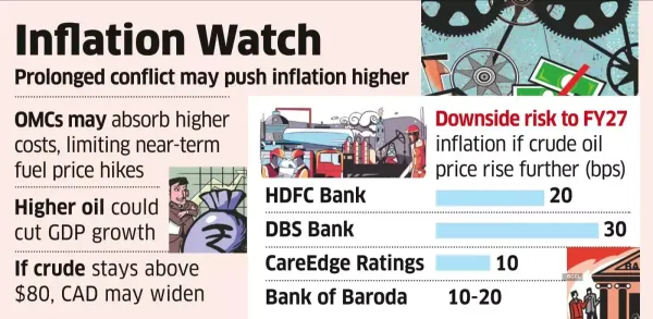 Tensions Likely to Push India&rsquo;s FY27 Inflation Higher