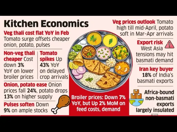 Veg Thali Cost Holds Firm in February