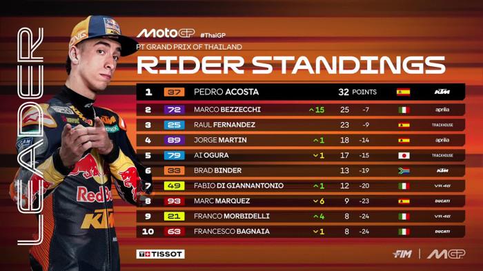 KLASEMEN MOTOGP - Klasemen MotoGP 2026 setelah seri pertama MotoGP Thailand 2026 hari Minggu (1/3/2026) dimenangkan pebalap Aprilia Marco Bezzecchi. Pedro Acosta memimpin dengan dengan 32 poin.