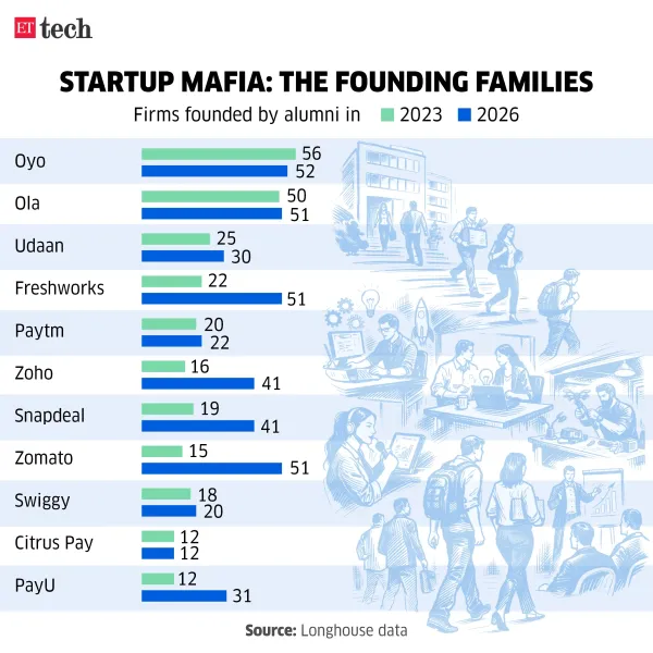 Startup Mafia