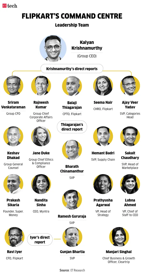 Flipkart's Command Centre_organisation chart_Jan 2026_slide 2 Graphic_ETTECH