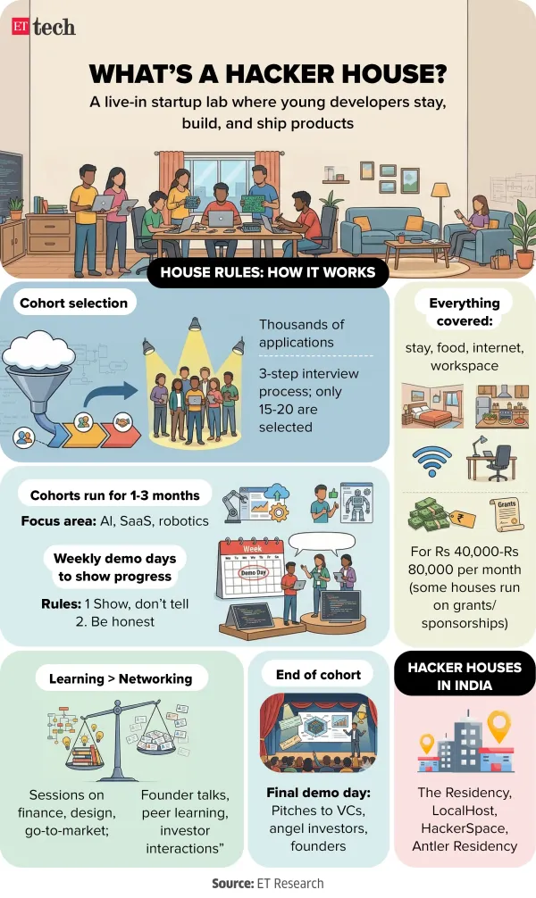 What is a hacker house_Mar 2026_Graphic_ETTECH What is a hacker house_Mar 2026_Graphic_ETTECH