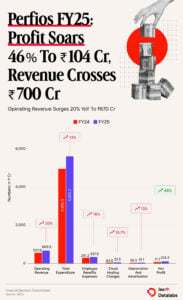 Perfios FY25: नफा 46% ते ₹104 कोटी वाढला, महसूल ₹700 कोटी पार