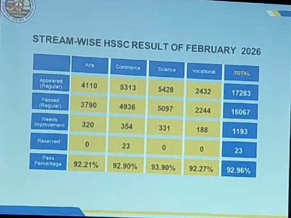 Stream wise HSSC Result of February 2026