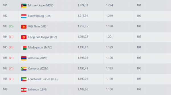 Peringkat Timnas Malaysia di ranking FIFA merosot tajam menyusul sanksi dua kekalahan dari AFC.