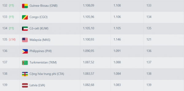 Peringkat Timnas Malaysia di ranking FIFA merosot tajam menyusul sanksi dua kekalahan dari AFC.