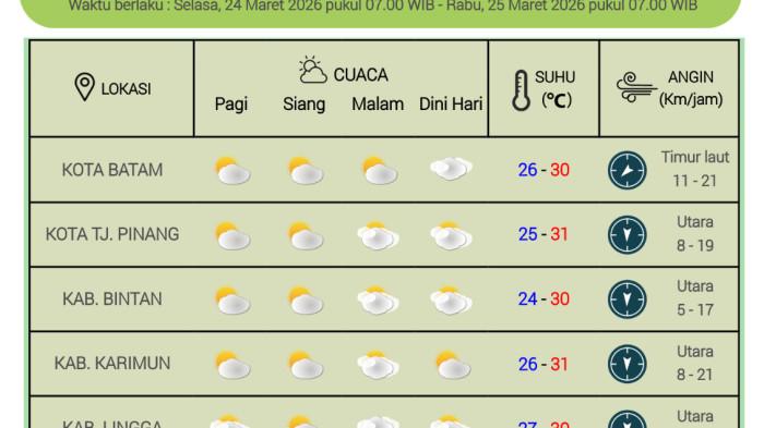 Grafik cuaca Kepri oleh BMKG Hang Nadim Batam, Selasa (24/3).