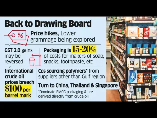 FMCG Cos Weigh Shrinking Pack Sizes, Hiking Prices to Absorb Crude Shock