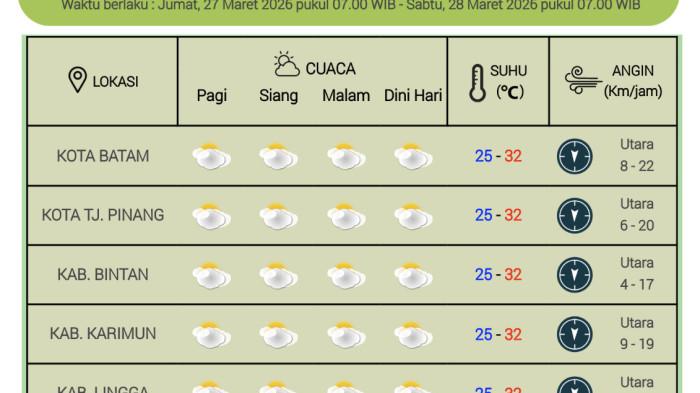 Grafik cuaca Kepri oleh BMKG Hang Nadim Batam, Jumat (27/3).