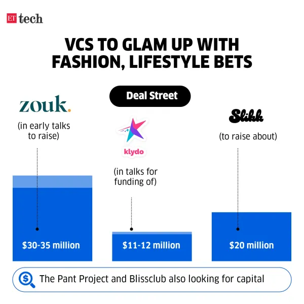 VCs to glam up with fashion, lifestyle bets_Mar 2026_Graphic_ETTECH