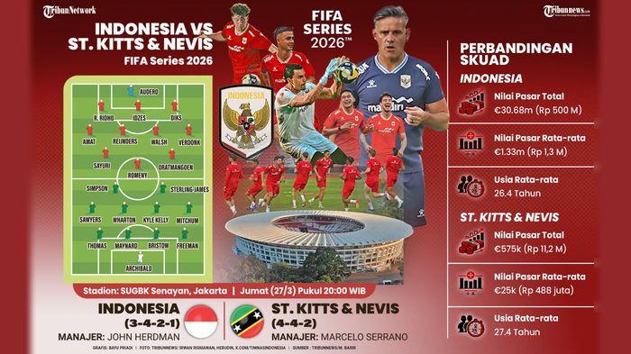 PREDKSI SKOR - Berikut prediksi skor duel sengit Timnas Indonesia vs Saint Kitts and Nevis pada turnamen persahabatan FIFA Series 2026 di Stadion Utama Gelora Bung Karno, Jakarta, Jumat (27/3/2026) Pukul 20.00 WIB, lengkap dengan pernyataan kesiapan kedua pelatih.
