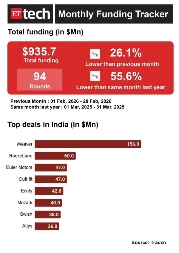 01 Mar, 2026 to 27 Mar, 2026- ET Tech _ Monthly Deal Digest_page-0001 01 Mar, 2026 to 27 Mar, 2026- ET Tech _ Monthly Deal Digest_page-0001