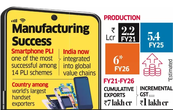 Smartphone PLI Surpasses Targets, Turns Out to be Right Call for India