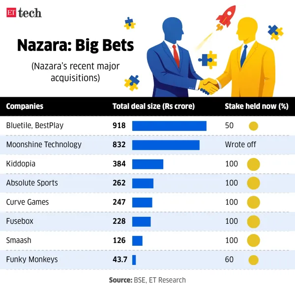 Nazara Big Bets Nazara Big Bets