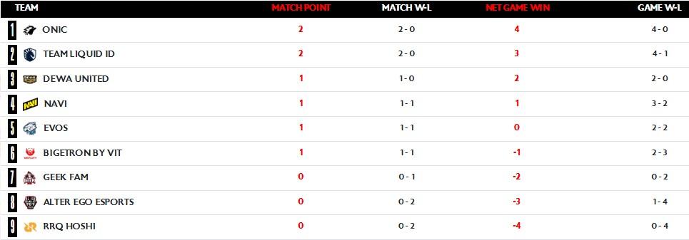 KLASEMEN MPL ID - Klasemen MPL ID S17 usai pekan pertama selesai pada Minggu (29/3/2026).