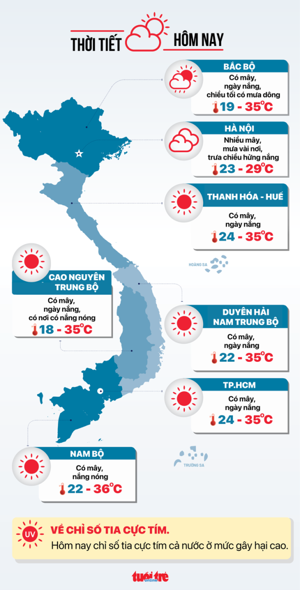 Thời tiết hôm nay 1-4: Bắc Bộ hết nóng, Nam Bộ vẫn oi gay gắt - Ảnh 3.