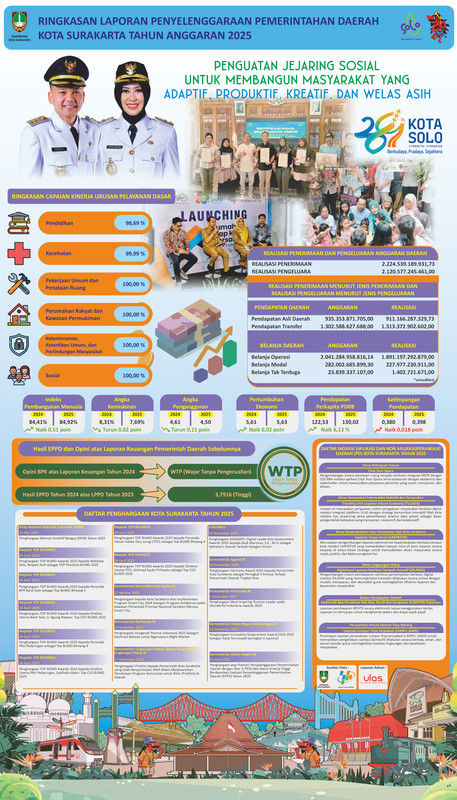 DATA PEMKOT SOLO - Tangkapan layar Ringkasan Laporan Penyelenggaraan Pemerintahan Daerah Kota Surakarta Tahun Anggaran 2025.