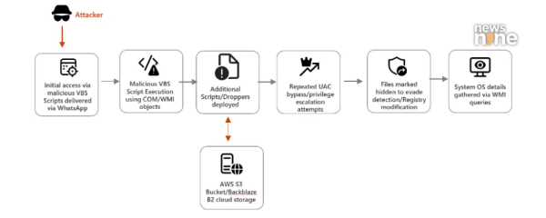 Infection chain - Source Microsoft