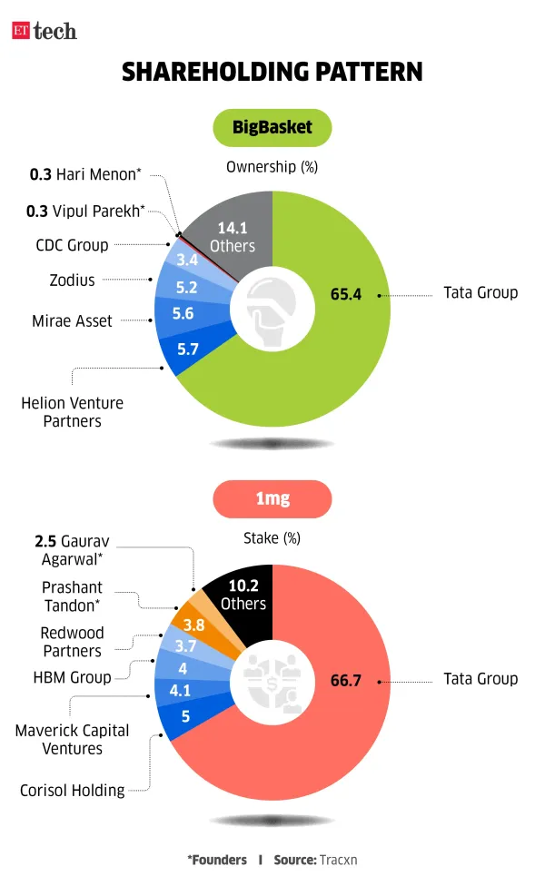 BigBasket_1mg_Shareholding pattern_Apr 2026_Graphic_ETTECH