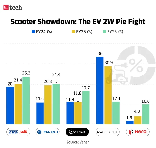 The EV 2W Pie Fight
