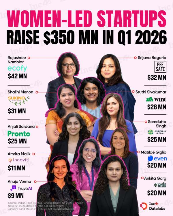 While overall funding slowed in Q1 2026, women-led startups raised $350 Mn, up 75% YoY. Here is how the numbers stack up…