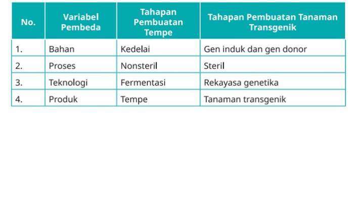 Kunci Jawaban Biologi Kelas 12 Halaman 187 Kurikulum Merdeka jawaban 1