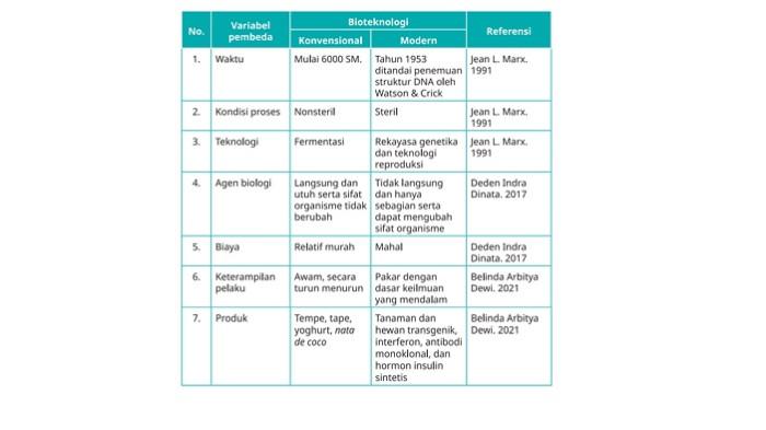 Kunci Jawaban Biologi Kelas 12 Halaman 187 Kurikulum Merdeka jawaban 2