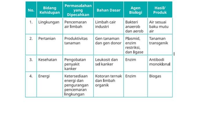 Kunci Jawaban Biologi Kelas 12 Halaman 182 183 Kurikulum Merdeka jawaban 1