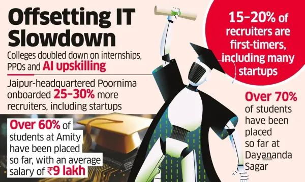 Tier 2/3 Engineering Colleges Beat IT Hiring Slump with Strong Placements