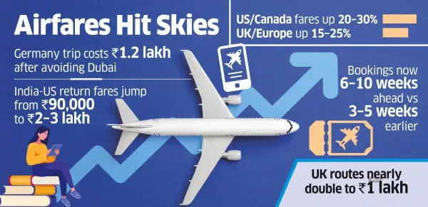Indian Students Scale Back Spring Break Plans as Airfares Take Flight Indian Students Scale Back Spring Break Plans as Airfares Take Flight